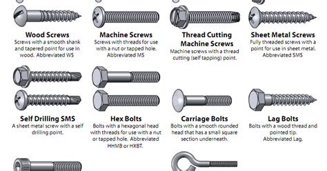 sheet metal screw point types|types of screw points.